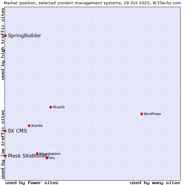 Market position of SpringBuilder vs. Plesk SiteBuilder vs. SX CMS