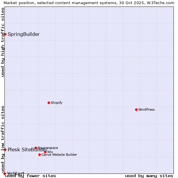 Market position of SpringBuilder vs. Plesk SiteBuilder vs. Yo!Kart