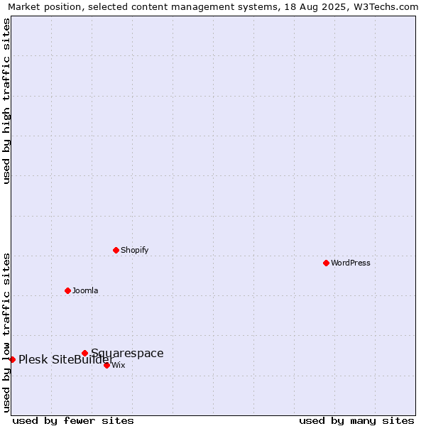 Market position of Squarespace vs. Plesk SiteBuilder