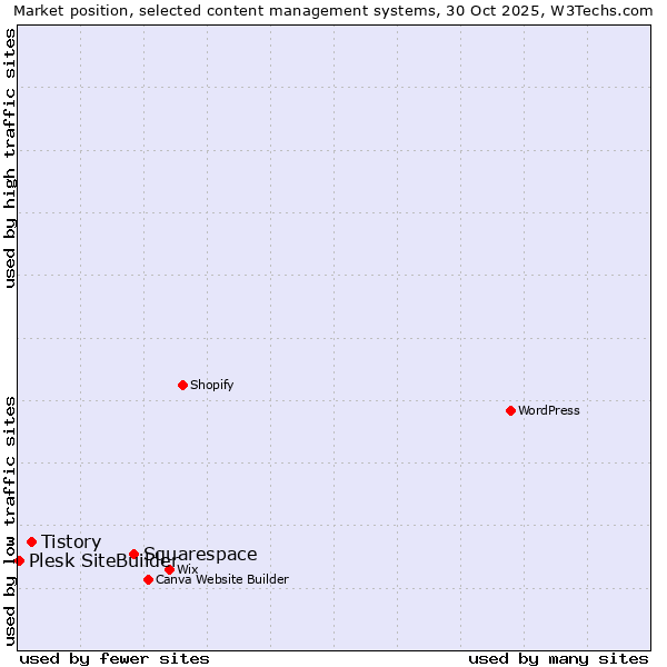 Market position of Squarespace vs. Tistory vs. Plesk SiteBuilder