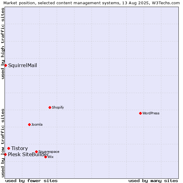 Market position of Tistory vs. SquirrelMail vs. Plesk SiteBuilder