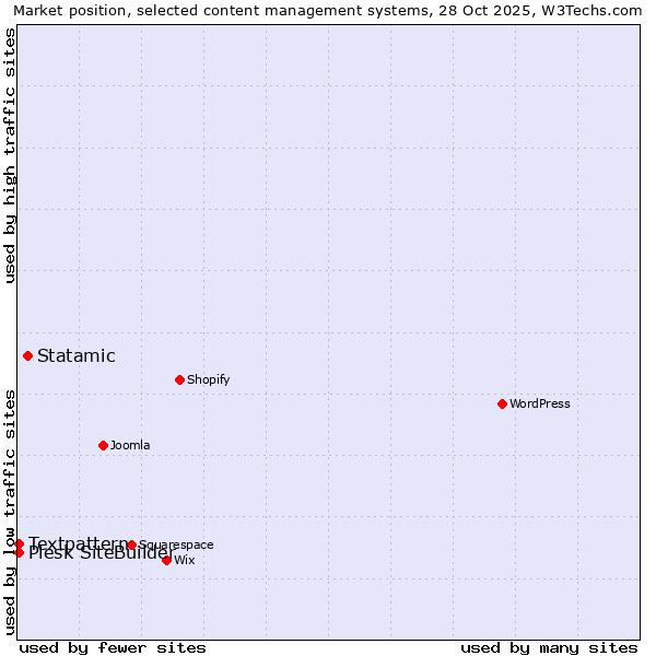 Market position of Statamic vs. Textpattern vs. Plesk SiteBuilder