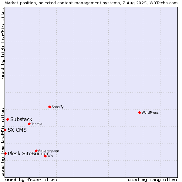 Market position of Substack vs. Plesk SiteBuilder vs. SX CMS