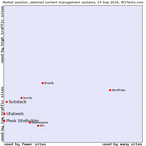 Market position of Substack vs. Utabweb vs. Plesk SiteBuilder