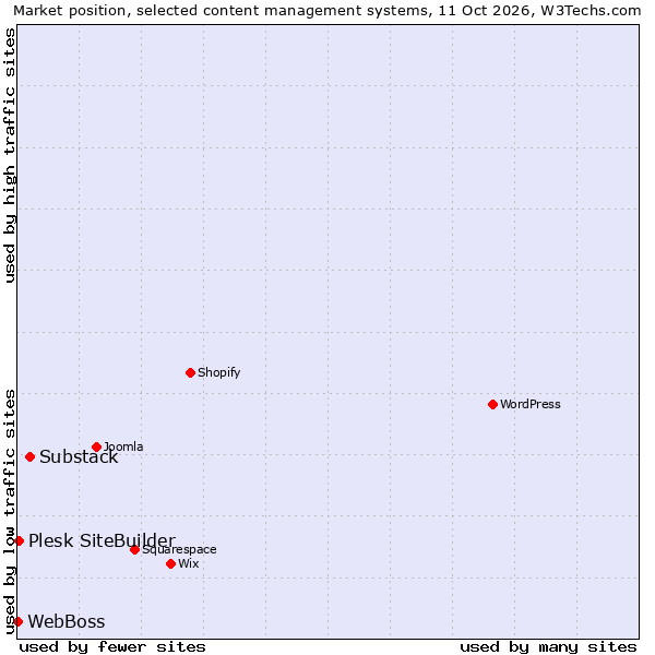 Market position of Substack vs. Plesk SiteBuilder vs. WebBoss