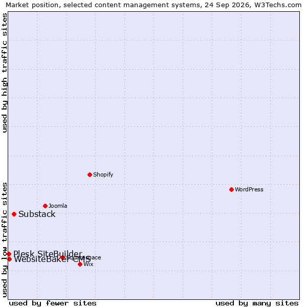 Market position of Substack vs. WebsiteBaker CMS vs. Plesk SiteBuilder