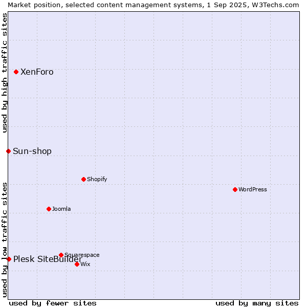 Market position of XenForo vs. Plesk SiteBuilder vs. Sun-shop