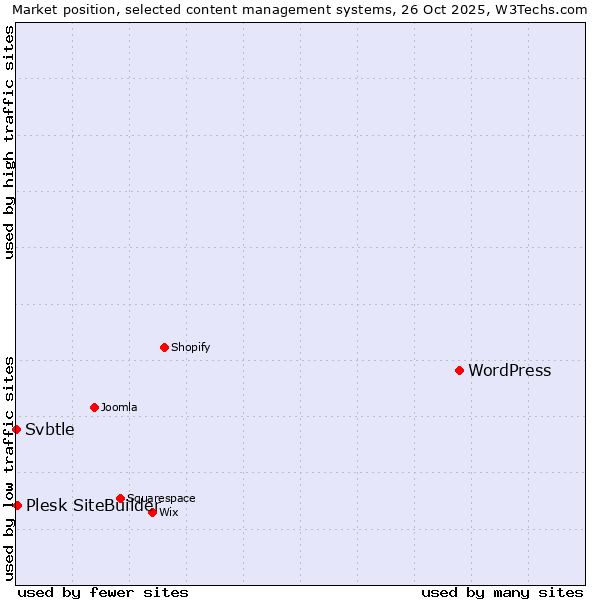 Market position of WordPress vs. Plesk SiteBuilder vs. Svbtle
