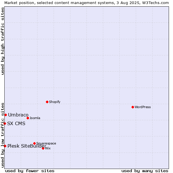 Market position of Umbraco vs. Plesk SiteBuilder vs. SX CMS