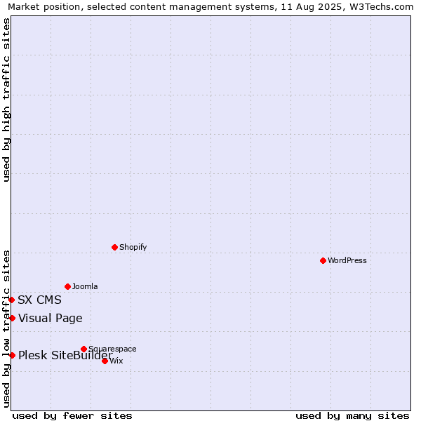 Market position of Visual Page vs. Plesk SiteBuilder vs. SX CMS