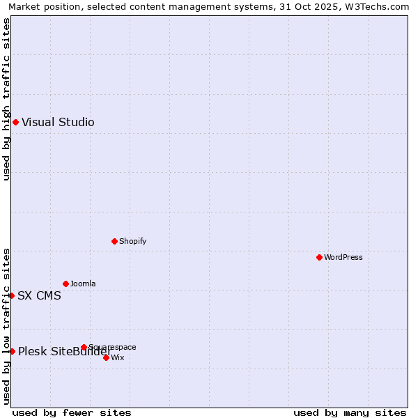 Market position of Visual Studio vs. Plesk SiteBuilder vs. SX CMS