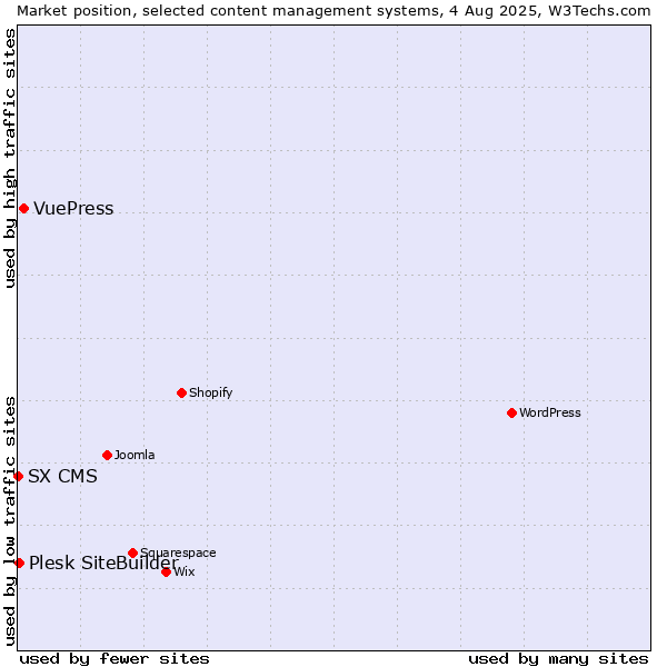 Market position of VuePress vs. Plesk SiteBuilder vs. SX CMS
