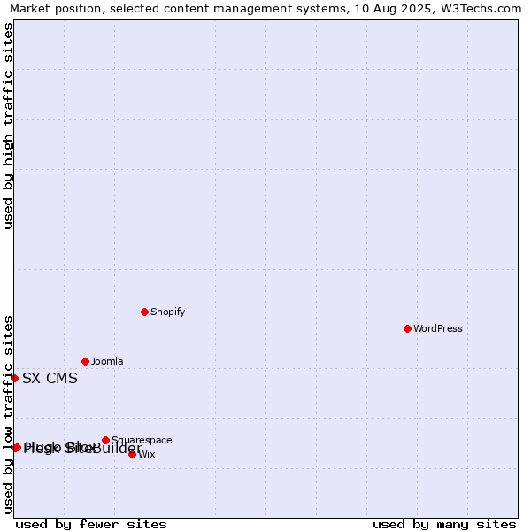 Market position of Hugo Blox vs. Plesk SiteBuilder vs. SX CMS
