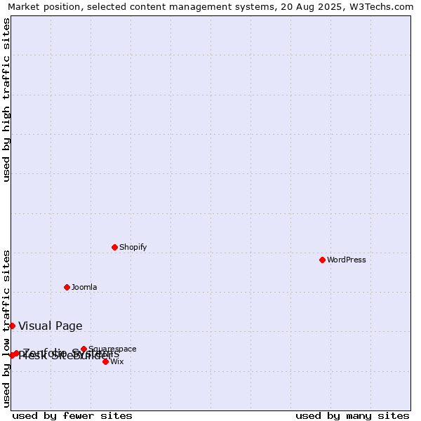 Market position of Zenfolio Systems vs. Visual Page vs. Plesk SiteBuilder
