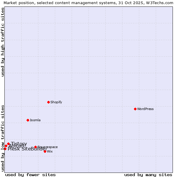Market position of Tistory vs. Abicart vs. Plesk SiteBuilder