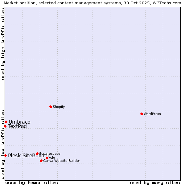 Market position of Umbraco vs. Plesk SiteBuilder vs. TextPad