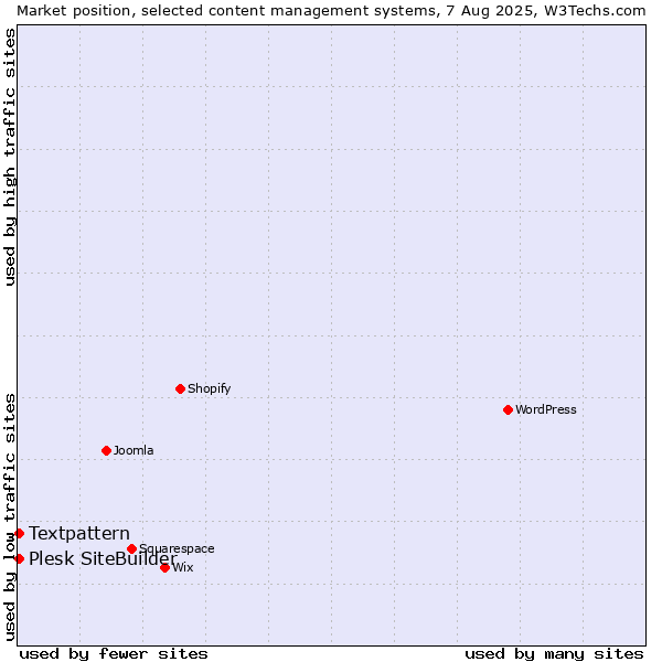 Market position of Textpattern vs. Plesk SiteBuilder