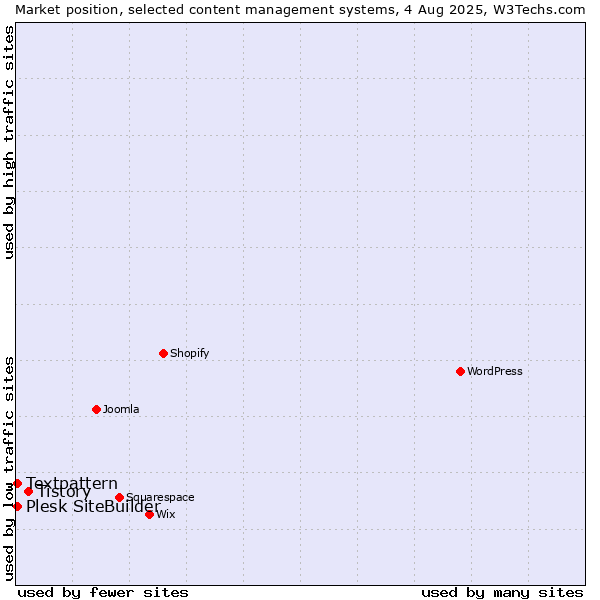 Market position of Tistory vs. Textpattern vs. Plesk SiteBuilder