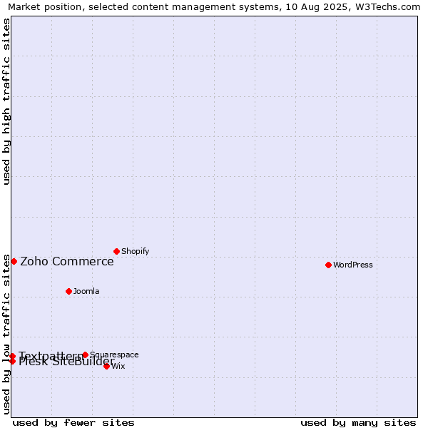Market position of Zoho Commerce vs. Textpattern vs. Plesk SiteBuilder