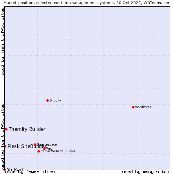 Market position of Themify Builder vs. Plesk SiteBuilder vs. Yo!Kart