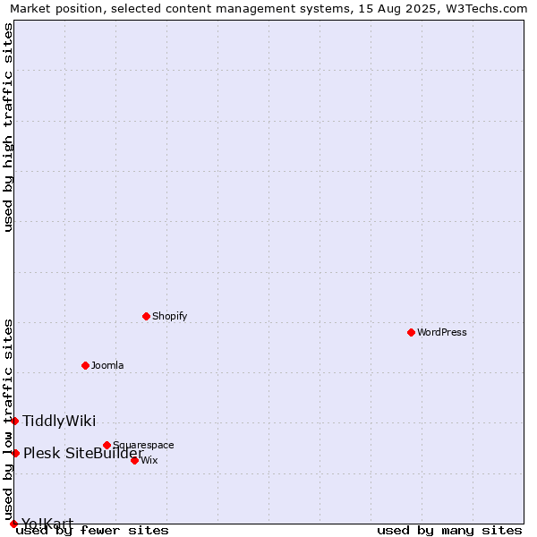 Market position of Plesk SiteBuilder vs. TiddlyWiki vs. Yo!Kart