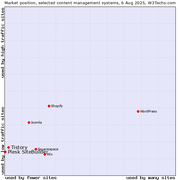 Market position of Tistory vs. Plesk SiteBuilder