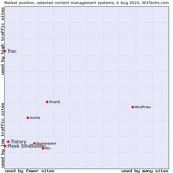 Market position of Tistory vs. Plesk SiteBuilder vs. Trac