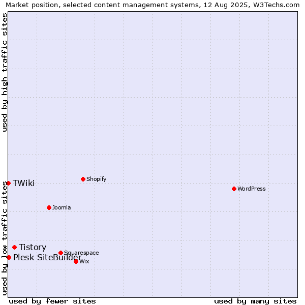 Market position of Tistory vs. Plesk SiteBuilder vs. TWiki