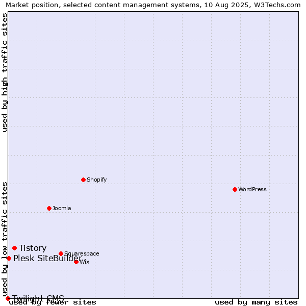 Market position of Tistory vs. Plesk SiteBuilder vs. Twilight CMS