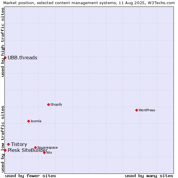 Market position of Tistory vs. UBB.threads vs. Plesk SiteBuilder
