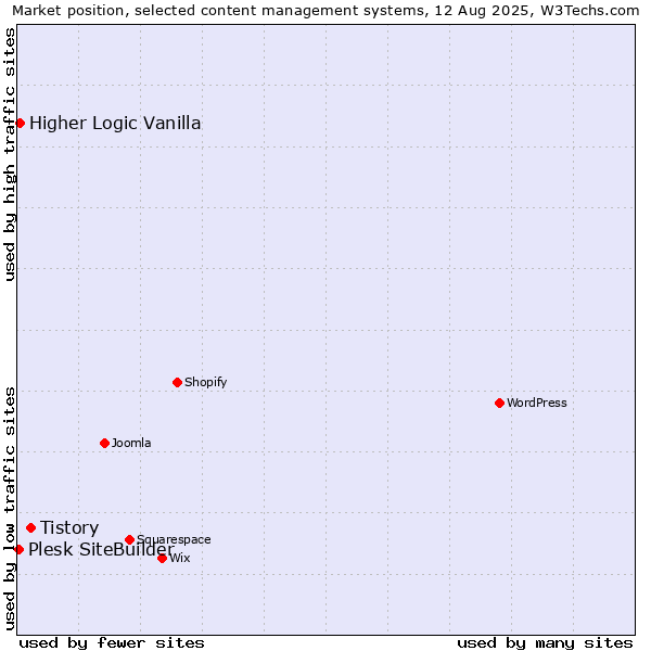Market position of Tistory vs. Higher Logic Vanilla vs. Plesk SiteBuilder