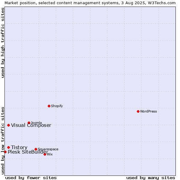 Market position of Tistory vs. Visual Composer vs. Plesk SiteBuilder