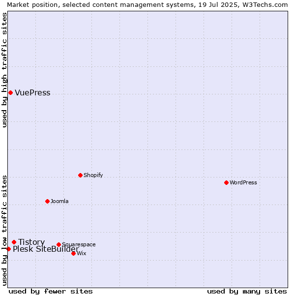 Market position of Tistory vs. VuePress vs. Plesk SiteBuilder