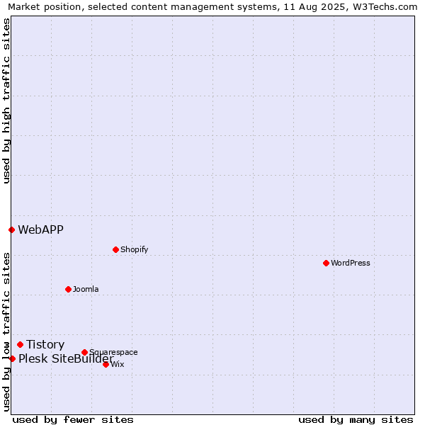 Market position of Tistory vs. Plesk SiteBuilder vs. WebAPP