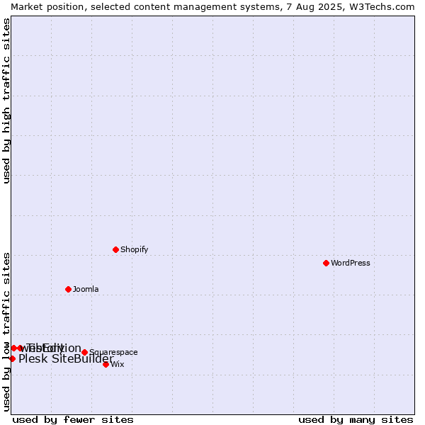 Market position of Tistory vs. webEdition vs. Plesk SiteBuilder