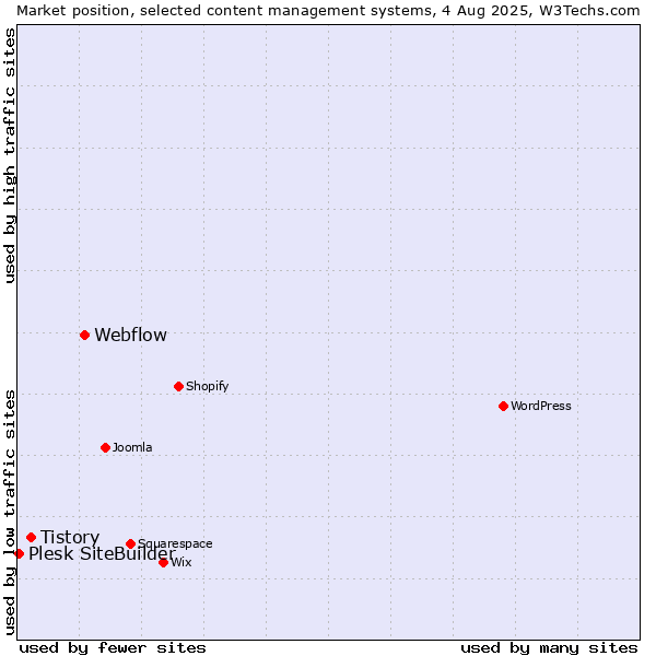 Market position of Webflow vs. Tistory vs. Plesk SiteBuilder