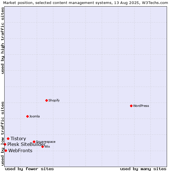 Market position of Tistory vs. WebFronts vs. Plesk SiteBuilder