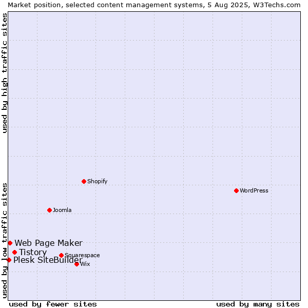 Market position of Tistory vs. Web Page Maker vs. Plesk SiteBuilder