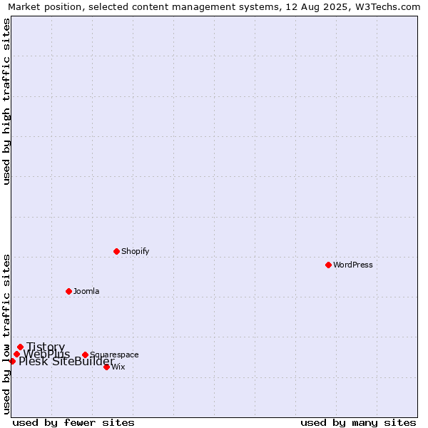 Market position of Tistory vs. WebPlus vs. Plesk SiteBuilder