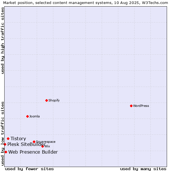 Market position of Tistory vs. Web Presence Builder vs. Plesk SiteBuilder