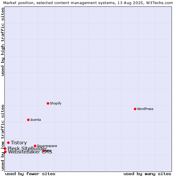 Market position of Tistory vs. WebsiteBaker CMS vs. Plesk SiteBuilder