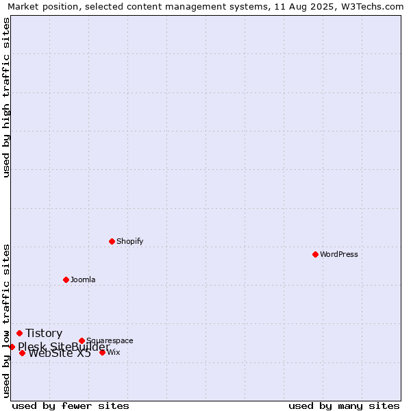 Market position of WebSite X5 vs. Tistory vs. Plesk SiteBuilder