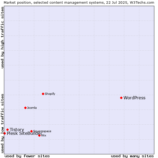 Market position of WordPress vs. Tistory vs. Plesk SiteBuilder