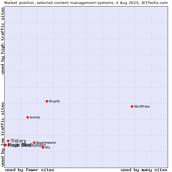 Market position of Tistory vs. Hugo Blox vs. Plesk SiteBuilder