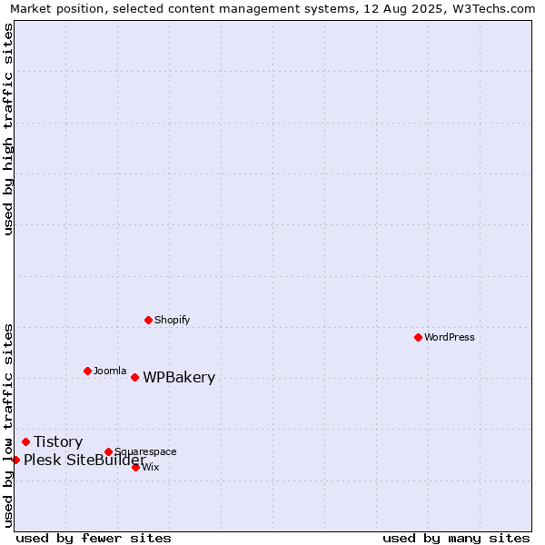Market position of WPBakery vs. Tistory vs. Plesk SiteBuilder