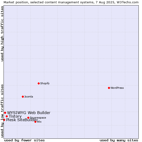 Market position of Tistory vs. WYSIWYG Web Builder vs. Plesk SiteBuilder