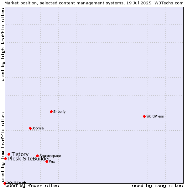 Market position of Tistory vs. Plesk SiteBuilder vs. Yo!Kart