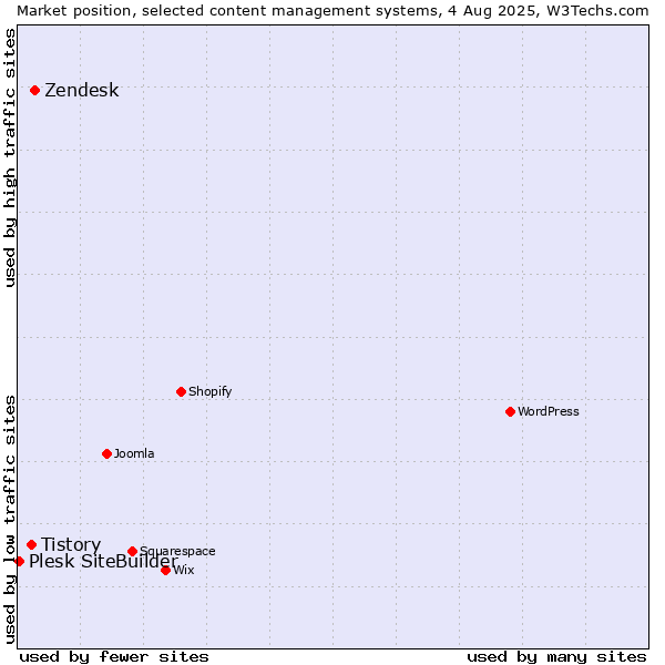Market position of Zendesk vs. Tistory vs. Plesk SiteBuilder