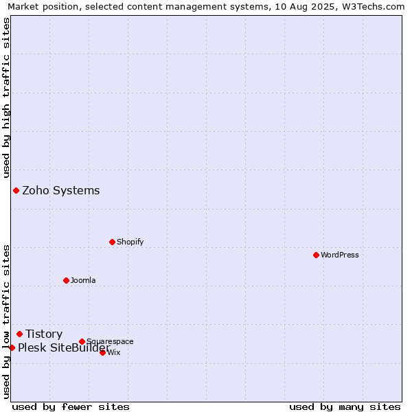 Market position of Tistory vs. Zoho Systems vs. Plesk SiteBuilder