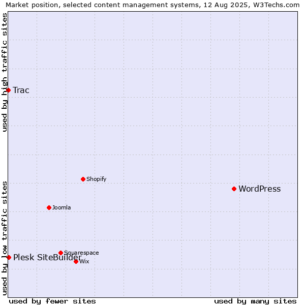Market position of WordPress vs. Plesk SiteBuilder vs. Trac